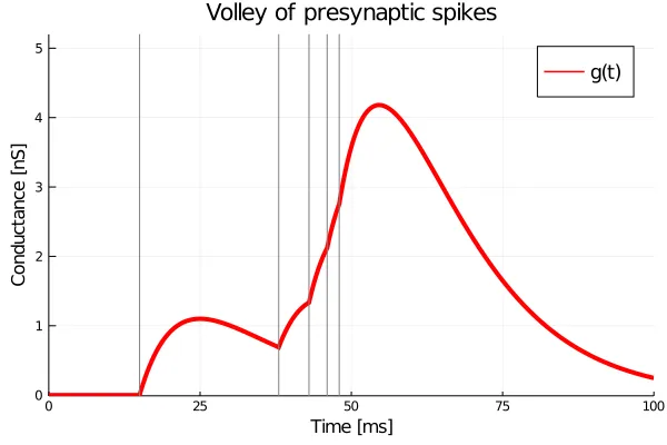 Pre-synaptic volley