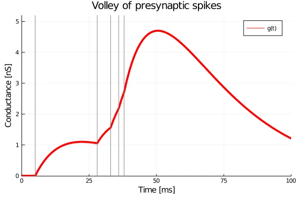 Pre-synaptic volley