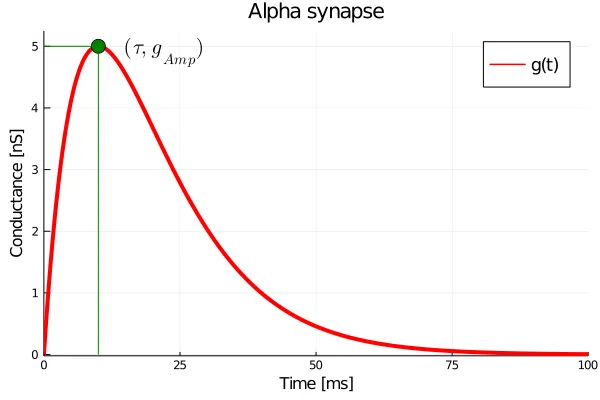 Alhpa synapse decay