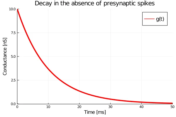 Conductance decay